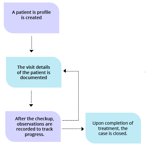 Simplify Patient Management