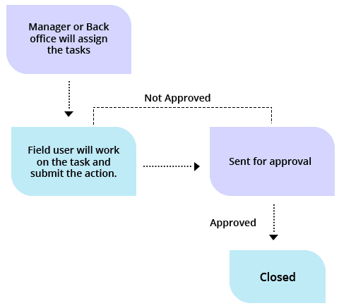 Accelerate Field Verification