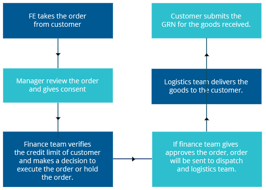 Simplify Order Management