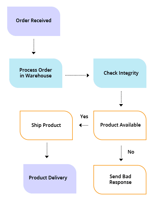 Accelerate Delivery