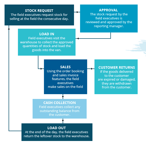 Improve Stock Management